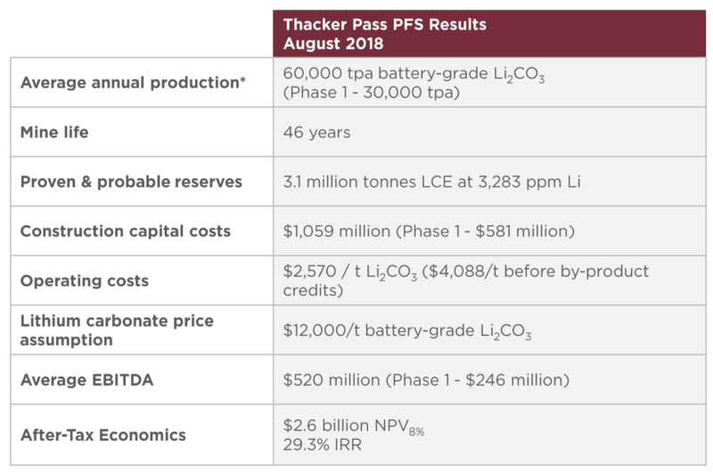 https://goldstockbull.com/wp-content/uploads/Thacker-Pass-PFS-800x530.png