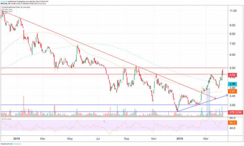 Lac Stock Chart