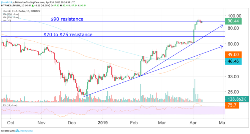 https://goldstockbull.com/wp-content/uploads/LTC-chart-800x431.png