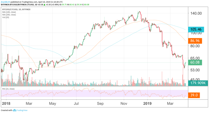 current ratio litecoin to bitcoin