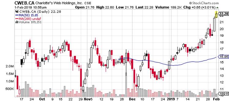 https://c.stockcharts.com/c-sc/sc?s=CWEB.CA&p=D&b=5&g=0&i=t8765383747c&r=1549037622391