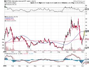 https://c.stockcharts.com/c-sc/sc?s=MJ&p=D&st=2018-01-01&i=t3088327453c&r=1541623432908