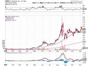 https://c.stockcharts.com/c-sc/sc?s=CVSI&p=D&st=2018-01-01&i=t7774611949c&r=1541623482334