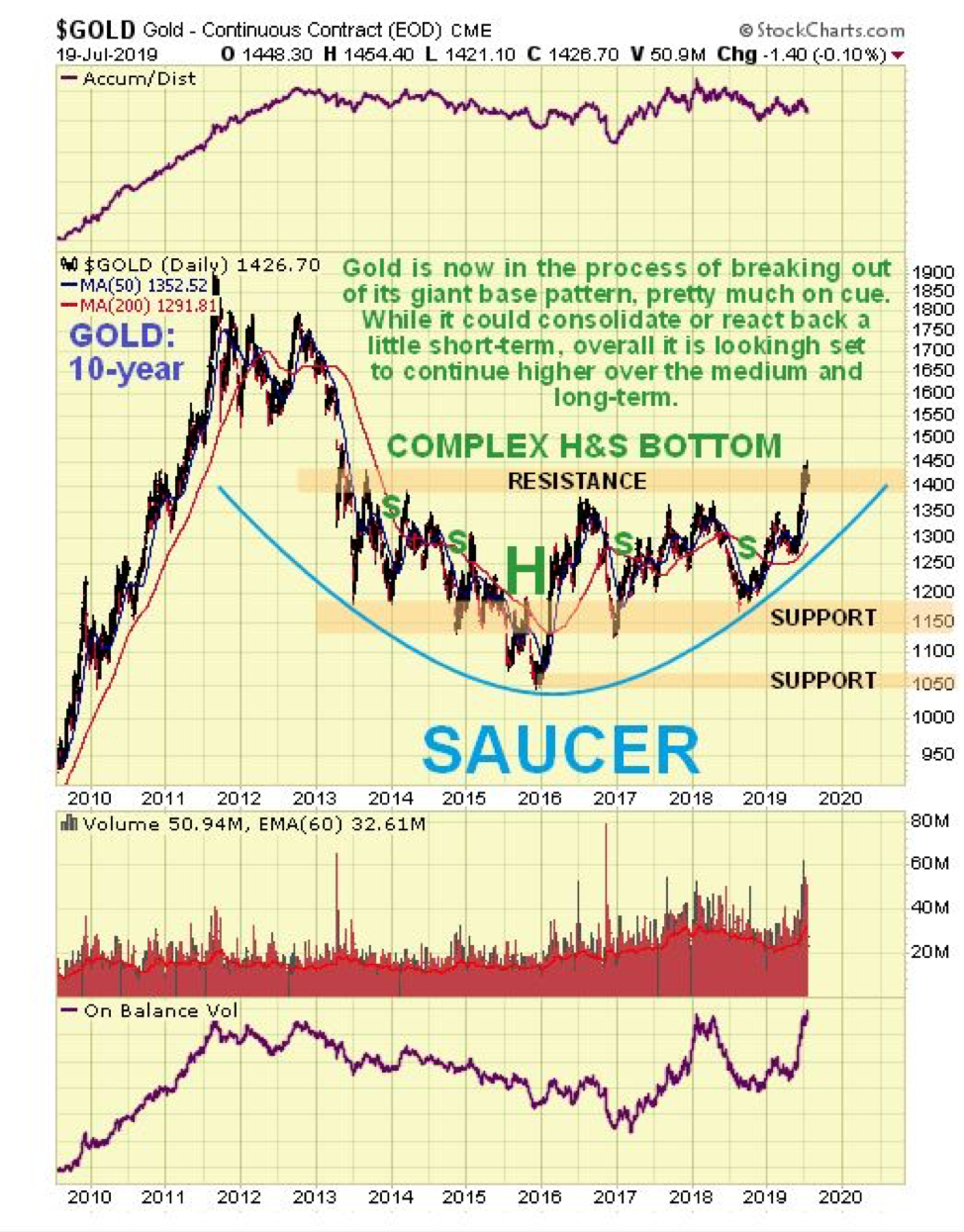 Gold Volume Chart