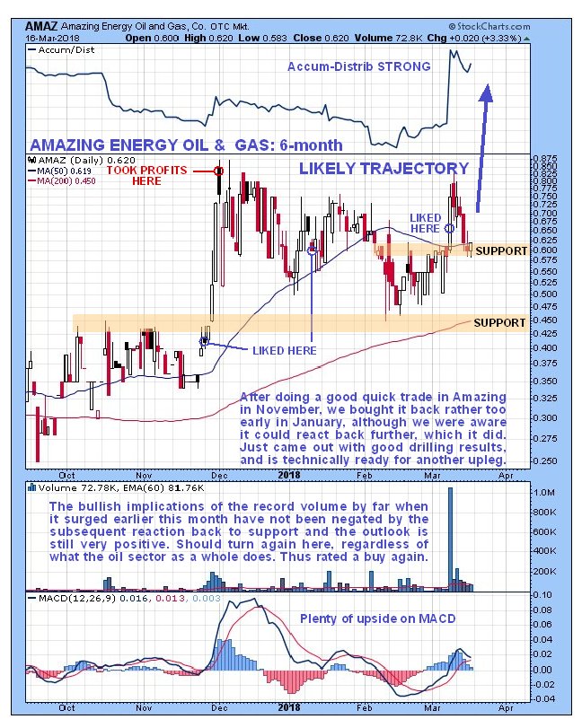 Oil Stock Chart