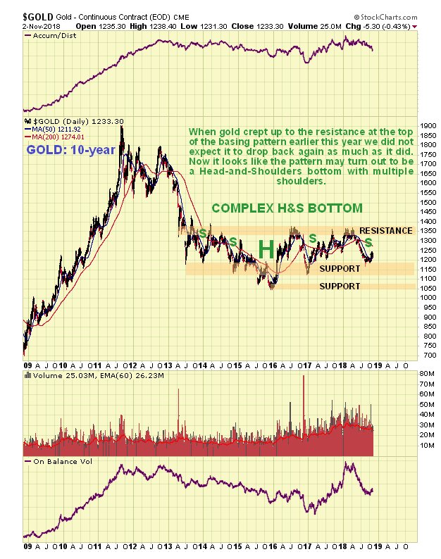 Gold Chart Technical Indicators