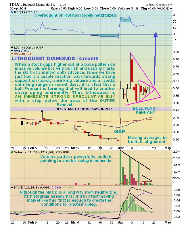 Diamond Stock Chart