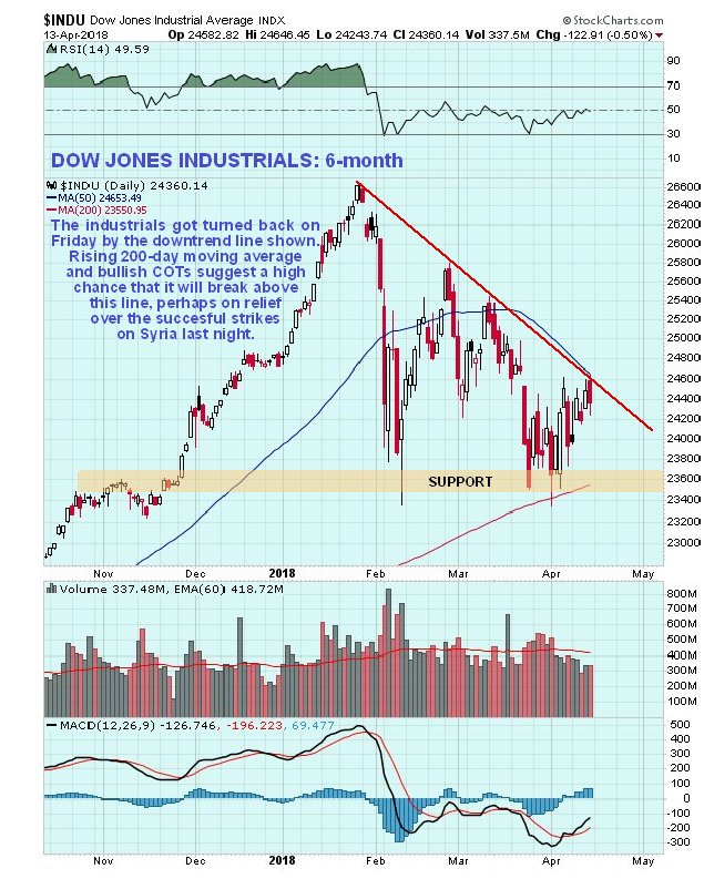 Stock Market Chart Last 6 Months