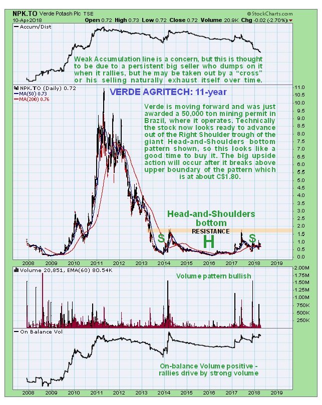 C Stock Chart