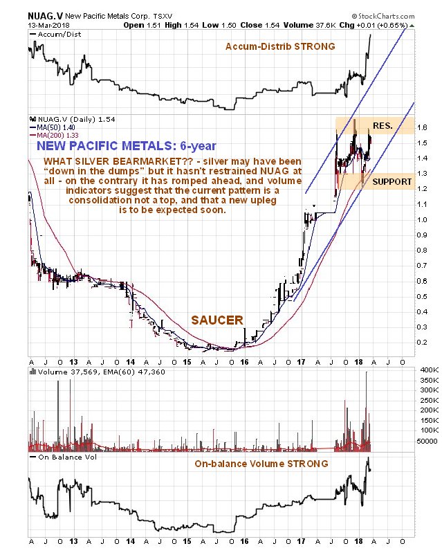 Sand Stock Chart