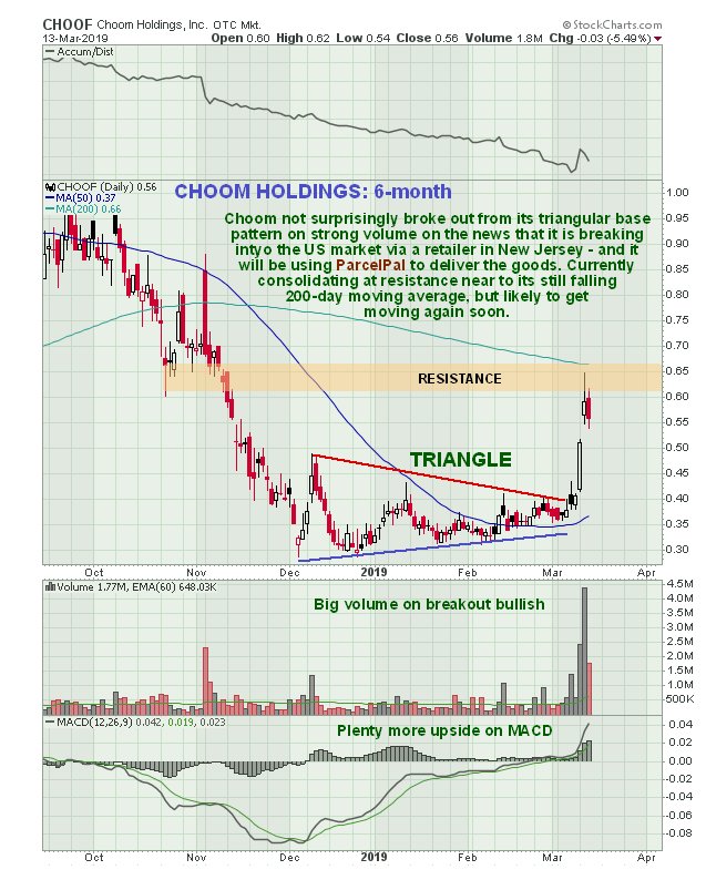 Choom Stock Chart