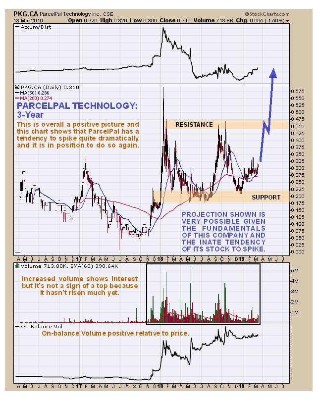 Choom Stock Chart