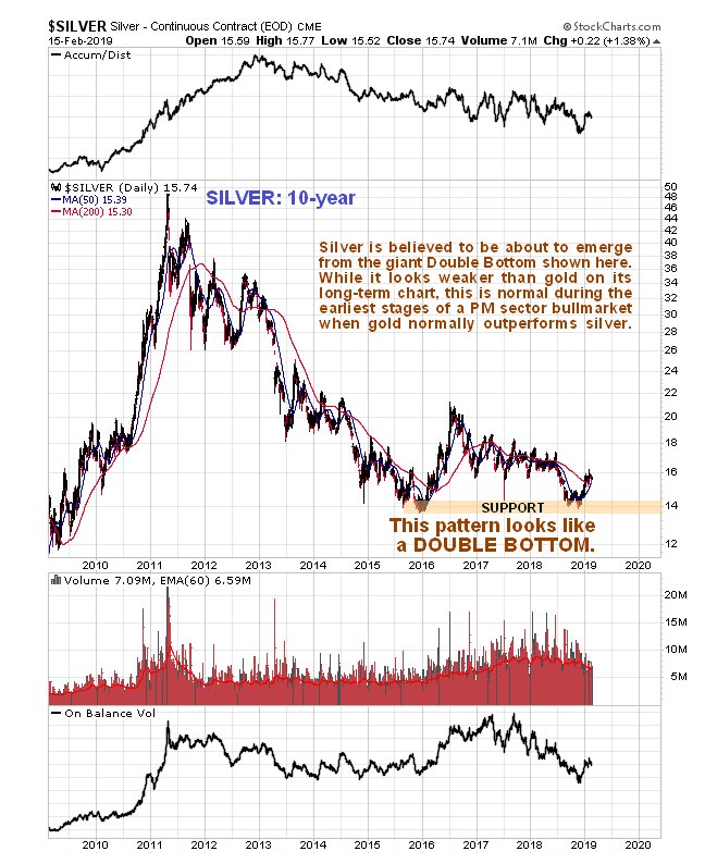 Gold And Silver Charts