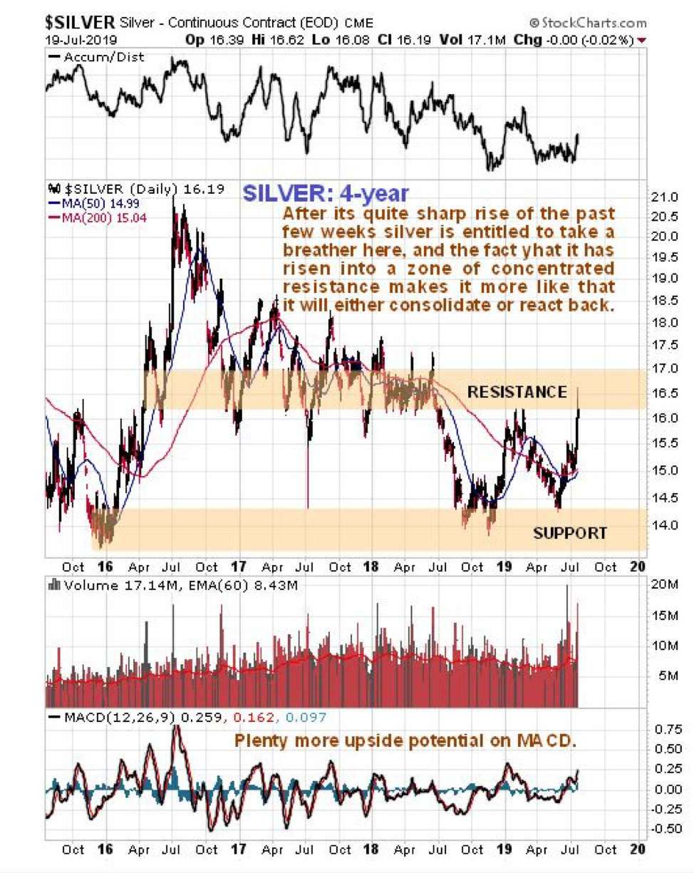 Silver Chart Macd