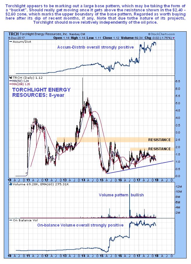 Trch Stock Chart