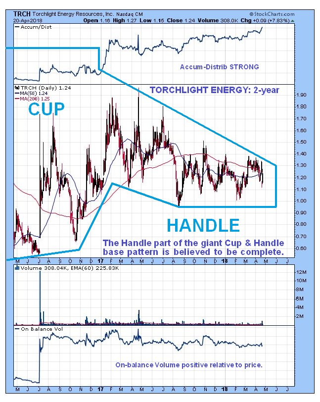 Trch Stock Chart