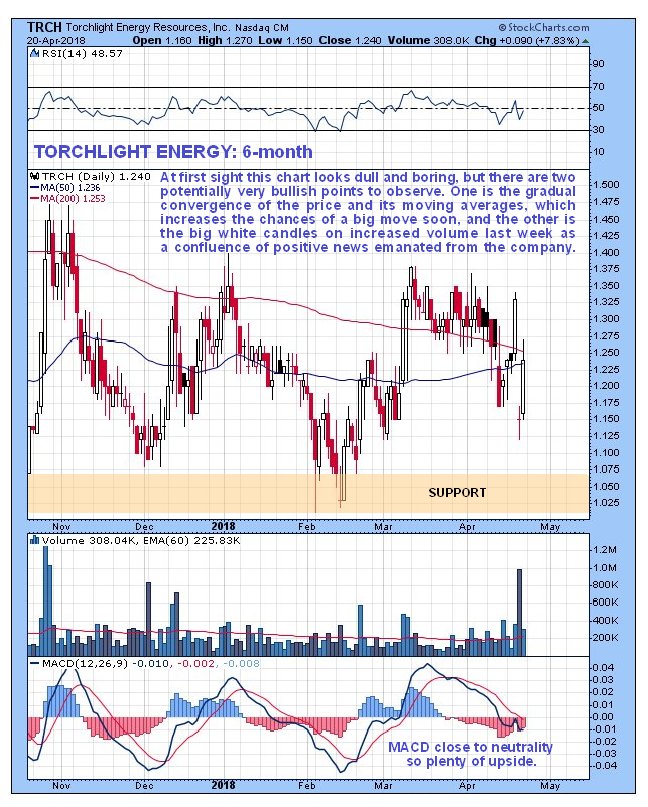 Trch Stock Chart