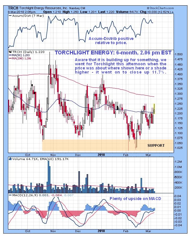 Trch Stock Chart