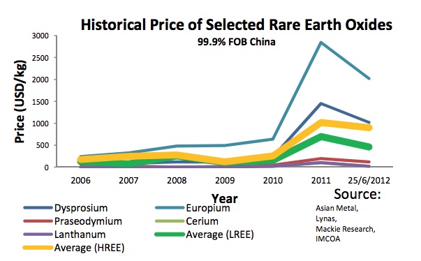 Cerium Price Chart