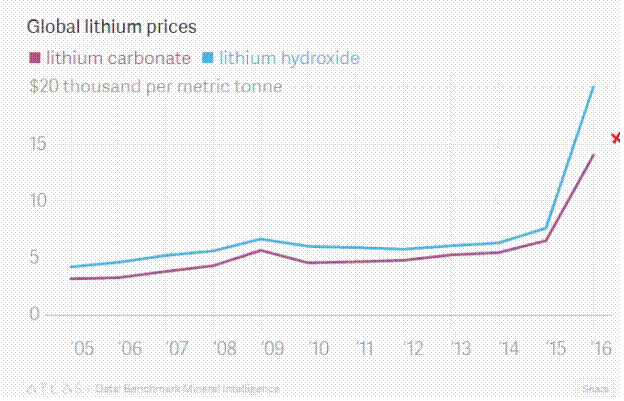 Lithium Futures Chart