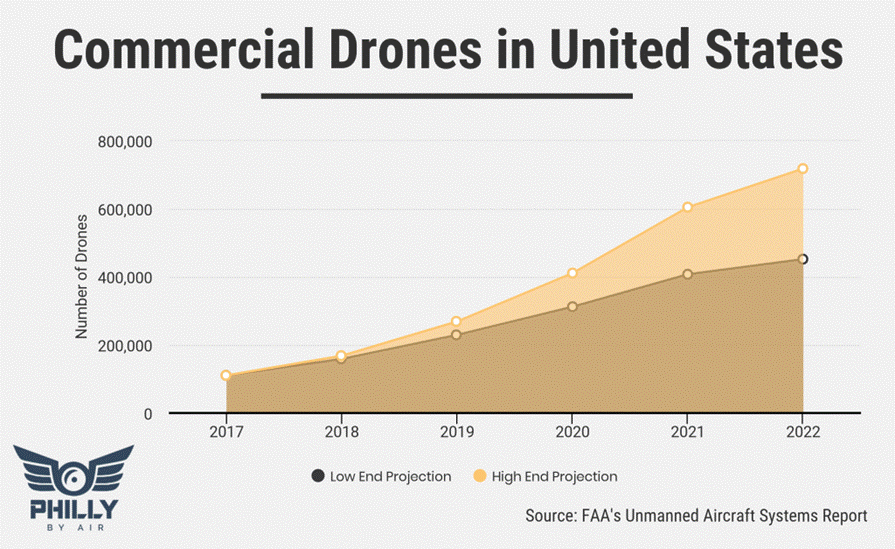 Commercial Drones in United States