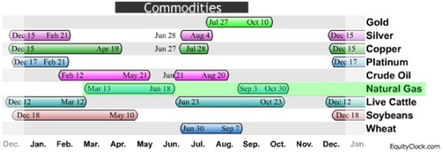 Gas Live Chart