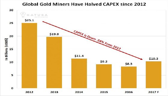 Gold Rush Chart