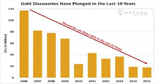 Gold Rush Chart