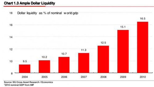 Ample USD Liquidity