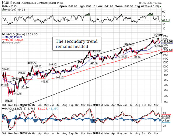 $GOLD