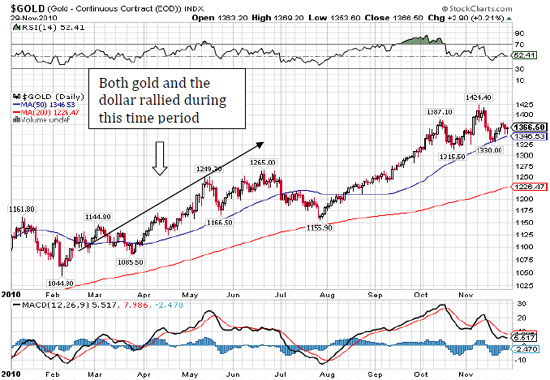 $GOLD 11/29/10