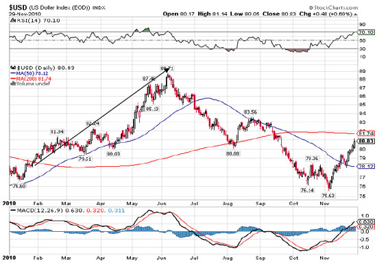 $USD 11/29/10