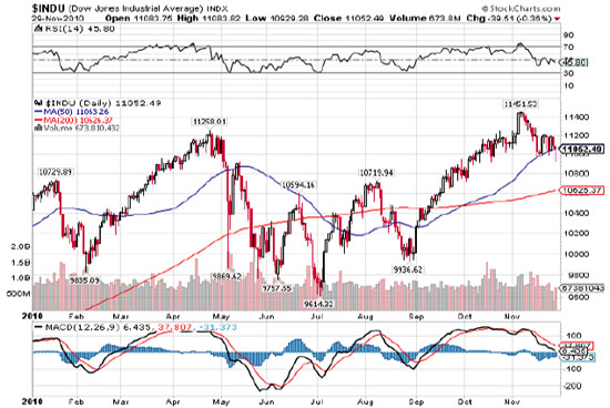 $INDU 11/29/10