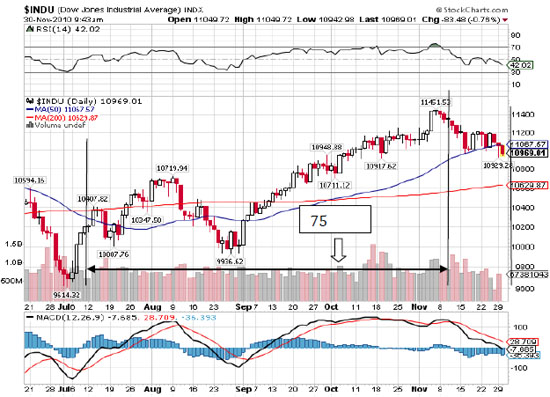 $INDU 11/30/10