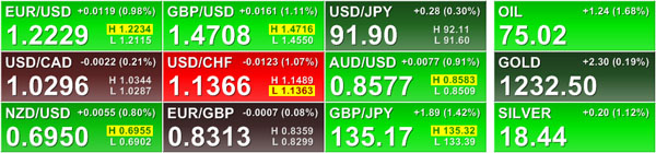 Currency & Commodity Prices (6/14/10)
