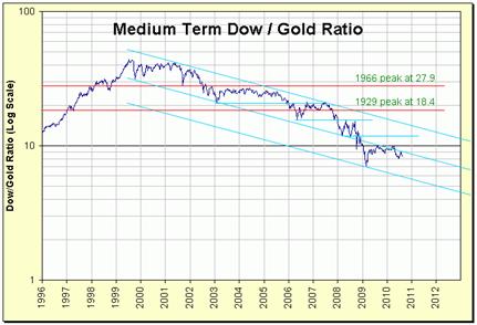 obama gold price