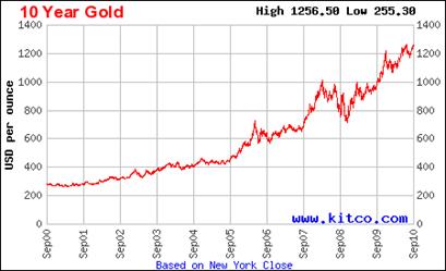 obama gold price