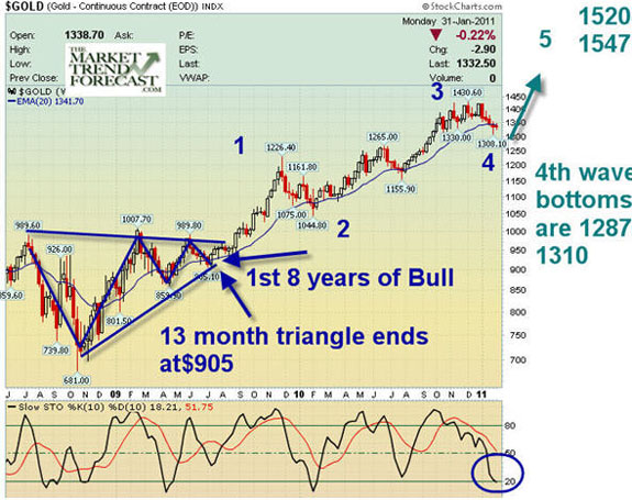 $GOLD 4th Wave