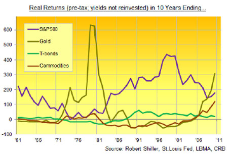 Gold, Silver, Investing, Adrian Ash