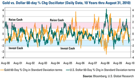 Gold vs. USD 60-Day % Change