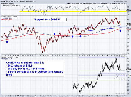 GDX