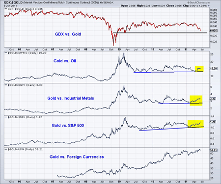 GDX:$GOLD