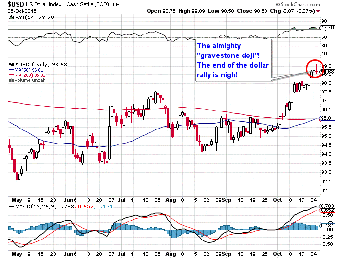 USD Chart