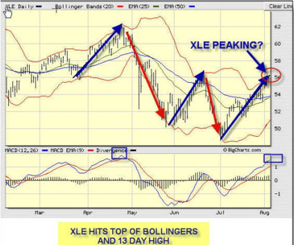 XLE HITS TOP OF BOLLINGERS & 13-DAY HIGH