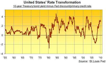U.S. Rate Transformation
