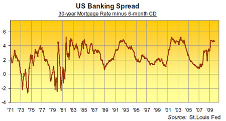 U.S. Banking Spread