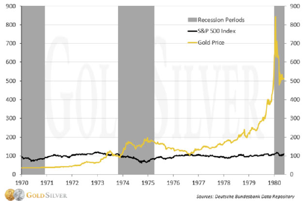 Gold Price Vs S P 500 Chart