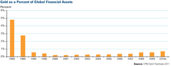 gold % of global fin