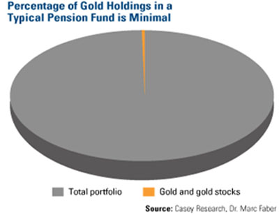 pension fund gold holdings