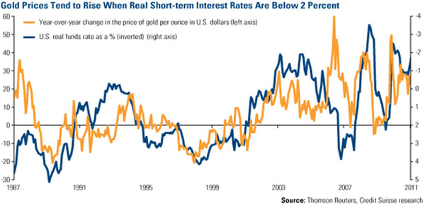 gold price rise